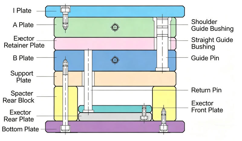 What are the differences between DME and MISUMI standard mold bases?